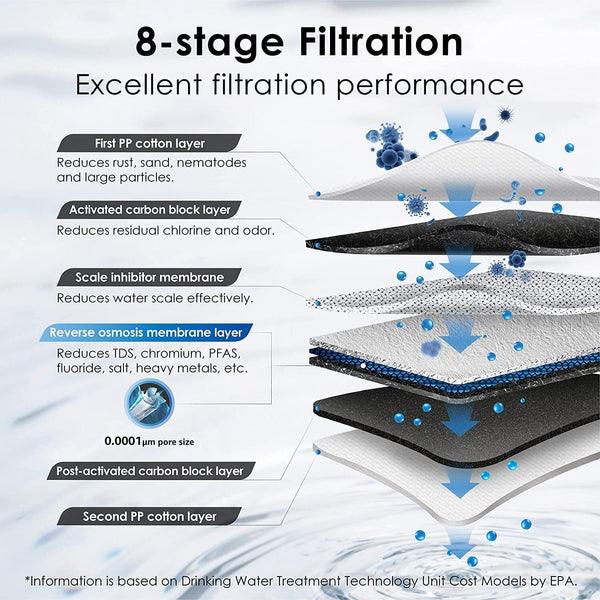 Waterdrop 600 GPD Tankless Reverse Osmosis Water Filteration System - Sauna Sanctuary